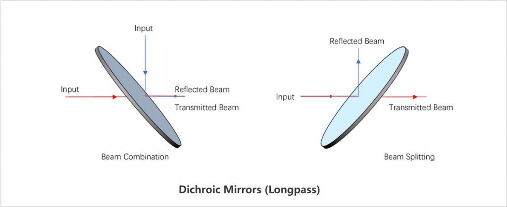 Dichroitischer Langpassfilter