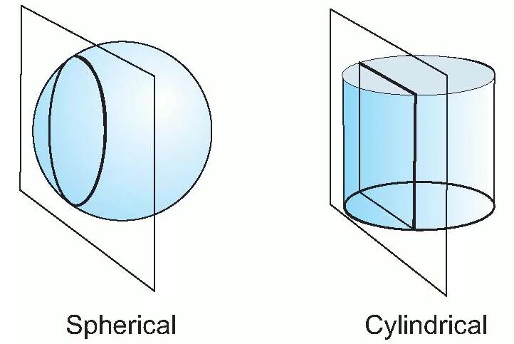 sylinterimäiset vs pallomaiset linssit