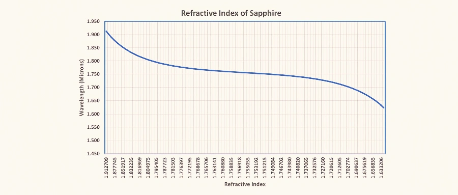 índice de refracción de zafiro