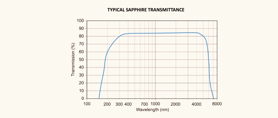 transmitancia típica de zafiro